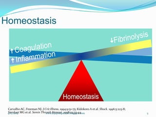 Homeostasis 
Carvalho AC, Freeman NJ. J Crit Illness.1994;9:51-75; Kidokoro A et al. Shock.1996;5:223-8; Vervloet MG et al. Semin Thromb Hemost.1998;24:33-44. 
9/17/2014 
5 
www.drjayeshpatidar.blogspot.com  