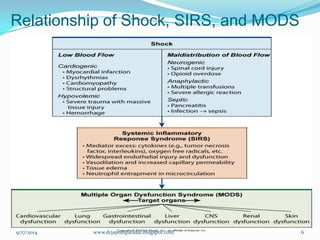 Relationship of Shock, SIRS, and MODS 
Fig. 67-1 
9/17/2014 
6 
www.drjayeshpatidar.blogspot.com  