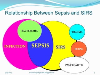 Relationship Between Sepsis and SIRS 
TRAUMA 
BURNS 
PANCREATITIS 
SEPSIS 
SIRS 
INFECTION 
SEPSIS 
BACTEREMIA 
9/17/2014 
7 
www.drjayeshpatidar.blogspot.com  