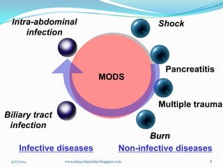 MODS 
Biliary tract infection 
Shock 
Pancreatitis 
Burn 
Intra-abdominal infection 
Infective diseases 
Non-infective diseases 
Multiple trauma 
9/17/2014 
8 
www.drjayeshpatidar.blogspot.com  