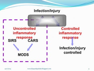 SIRS 
CARS 
MODS 
Uncontrolled inflammatory response 
Infection/Injury 
Controlled inflammatory response 
Infection/injury controlled 
9/17/2014 
9 
www.drjayeshpatidar.blogspot.com  