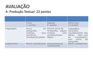 AVALIAÇÃO
4- Produção Textual: 22 pontos


             Fraco                Regular              Muito bom
             4 pontos             8 pontos             11 pontos
Linguagem    Erros           de   Poucos erros de      Linguagem
             ortografia,          Ortografia, alguns   clara,bom
             confuso,      sem    trechos        sem   encadeamento das
             coerência            encadeamento         idéias,    bom uso
             Vocabulario pobre.   lógico.              do      vocabulário,
                                                       sem      erros   de
                                                       ortografia
Argumentos   Pouco consistentes Razoavelmente          Muito consistentes
                                consistentes
 