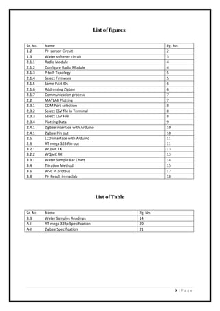X | P a g e
List of figures:
Sr. No. Name Pg. No.
1.2 PH sensor Circuit 2
1.3 Water softener circuit 3
2.1.1 Radio Module 4
2.1.2 Configure Radio Module 4
2.1.3 P to P Topology 5
2.1.4 Select Firmware 5
2.1.5 Same PAN IDs 6
2.1.6 Addressing Zigbee 6
2.1.7 Communication process 7
2.2 MATLAB Plotting 7
2.3.1 COM Port selection 8
2.3.2 Select CSV file In Terminal 8
2.3.3 Select CSV File 8
2.3.4 Plotting Data 9
2.4.1 Zigbee interface with Arduino 10
2.4.1 Zigbee Pin out 10
2.5 LCD interface with Arduino 11
2.6 AT mega 328 Pin out 11
3.2.1 WQMC TX 13
3.2.2 WQMC RX 13
3.3.1 Water Sample Bar Chart 14
3.4 Titration Method 15
3.6 WSC in proteus 17
3.8 PH Result in matlab 18
List of Table
Sr. No. Name Pg. No.
3.3 Water Samples Readings 14
A-I AT mega 328p Specification 20
A-II Zigbee Specification 21
 