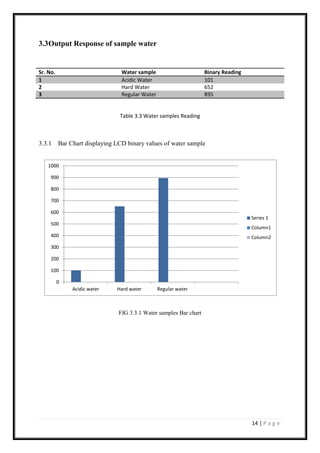 14 | P a g e
3.3Output Response of sample water
Table 3.3 Water samples Reading
3.3.1 Bar Chart displaying LCD binary values of water sample
FIG 3.3.1 Water samples Bar chart
Sr. No. Water sample Binary Reading
1 Acidic Water 101
2 Hard Water 652
3 Regular Water 895
0
100
200
300
400
500
600
700
800
900
1000
Acidic water Hard water Regular water
Series 1
Column1
Column2
 