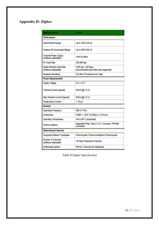 21 | P a g e
Appendix II: Zigbee
Table II Zigbee Specification
 