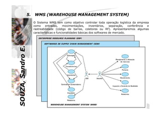 SOUZA,SandroE.
5. WMS (WAREHOUSE MANAGEMENT SYSTEM)
O Sistema WMS tem como objetivo controlar toda operação logística da empresa
como entradas, movimentações, inventários, separação, conferência e
rastreabilidade (código de barras, coletores ou RF). Apresentaremos algumas
características e funcionalidades básicas dos softwares de mercado.
SOUZA,SandroE.
 