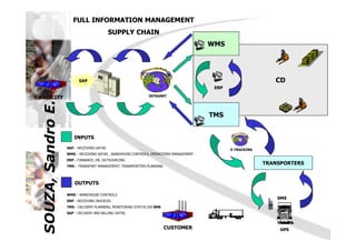 SOUZA,SandroE.
CD
WMS
SAP
INTRANET
TMS
ERP
FULL INFORMATION MANAGEMENTFULL INFORMATION MANAGEMENT
SUPPLY CHAINSUPPLY CHAIN
FACILITY
SOUZA,SandroE.
TRANSPORTERS
E-TRACKING
CUSTOMER
INPUTS
OUTPUTS
SAP – RECEIVING DATAS
WMS – RECEIVING DATAS , WAREHOUSE CONTROLS, OPERATIONS MANAGEMENT
ERP – FINNANCE, HR, OUTSOURCING
TMS – TRANSPORT MANAGEMENT, TRANSPORTERS PLANNING
WMS – WAREHOUSE CONTROLS
ERP – RECEIVING INVOICES
TMS – DELIVERY PLANNING, MONITORING STATUS VIA SMS
SAP – DELIVERY AND BILLING DATAS
SMS
GPS
 