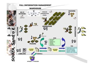 SOUZA,SandroE.
FULL INFORMATION MANAGEMENTFULL INFORMATION MANAGEMENT
WAREHOUSEWAREHOUSE
RECEIVING
WI-FI
NETWORK
EXPEDITION
ACESS POINT
PDT 8146 - RF
WAREHOUSE
WIRELESS
COMMUNICATION
SYMBOL
PACKING
SOUZA,SandroE.
RECEIVING
PICKING
WAREHOUSE
MOVING
PACKING
INVENTORY
NETWORK
SERVER
TRANSPORTER PLANNING
ROUTE SIMULATOR
DELEVERY PLANNING
INVOICES CHECKING
SERVICE LEVEL CONTROL
ERP
INTERNET
SERVER
RECEIVING
INTRANET – E-TRACKING
EXPEDITION
FIREWALL
WMS
TMS
PDT 6146 - RF
LABELING
ZEBRA Z4M
PICKING
 