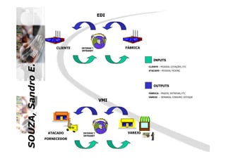 SOUZA,SandroE.
INTERNE T
INTRANET
CLIENTE
INPUTS
CLIENTE – PEDIDOS, COTAÇÕES, ETC
ATACADO – PEDIDOS, PICKING
EDIEDI
FÁBRICA
SOUZA,SandroE.
OUTPUTS
FÁBRICA – PRAZOS, ENTREGAS, ETC
VAREJO – DEMANDA, CONSUMO, ESTOQUE
INTERNE T
INTRANET
ATACADO
FORNECEDOR
VMIVMI
VAREJO
 