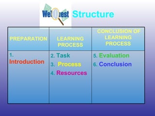   Structure   5.  Evaluation 6.  Conclusion 2.   Task 3.  Process 4.  Resources 1.  Introduction CONCLUSION OF LEARNING PROCESS LEARNING PROCESS PREPARATION 
