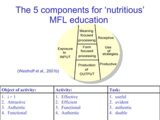 The 5 components for ‘nutritious’ MFL education   (Westhoff et al., 2001b)   useful  evident authentic doable Effective Efficient Functional Authentic i + 1  Attractive Authentic Functional Task: Activity: Object of activity: 