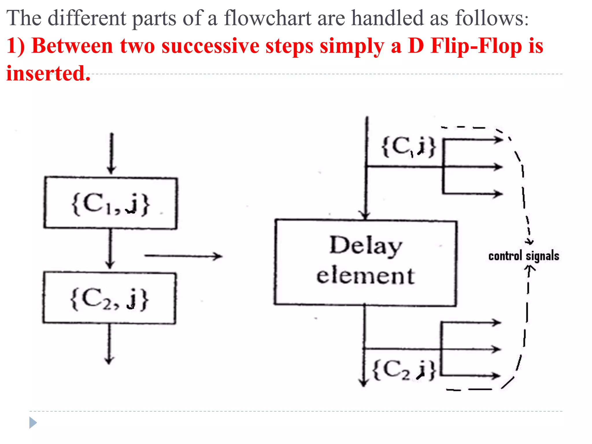The different parts of a flowchart are handled as follows:
1) Between two successive steps simply a D Flip-Flop is
inserted.
 