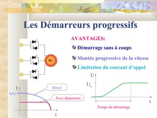 Les Démarreurs progressifs
AVANTAGES:
Démarrage sans à coups
Montée progressive de la vitesse
Limitation du courant d’appel
Direct
Avec démarreur
Temps de démarrage
t
U
Un
t
I
ID/In= 6
 