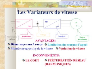 Les Variateurs de vitesse
AVANTAGES:
Démarrage sans à coups
Montée progressive de la vitesse
Limitation du courant d’appel
M
3 ∼
∼
Alimentation
triphasée
Redresseur Onduleur Moteur
asynchrone
Filtrage
∼
Variation de vitesse
INCONVENIENTS:
LE COUT PERTURBATION RESEAU
(HARMONIQUES)
 