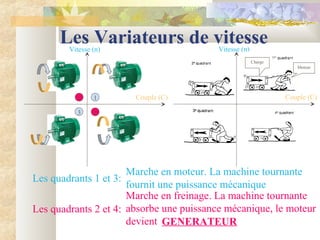 Les Variateurs de vitesse
Couple (C)
Vitesse (n)
12
3 4
Couple (C)
Vitesse (n)
Charge
Moteur
Les quadrants 1 et 3:
Marche en moteur. La machine tournante
fournit une puissance mécanique
Les quadrants 2 et 4:
Marche en freinage. La machine tournante
absorbe une puissance mécanique, le moteur
devient GENERATEUR
 