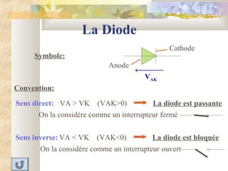 La Diode
Symbole:
Convention:
Cathode
Anode
VAK
Sens direct: VA > VK (VAK>0)
Sens inverse: VA < VK (VAK<0)
La diode est passante
On la considère comme un interrupteur fermé
La diode est bloquée
On la considère comme un interrupteur ouvert
 