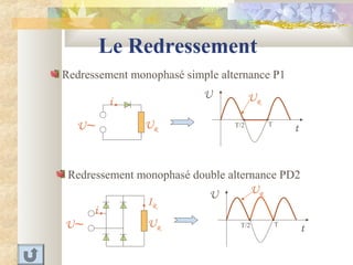 Le Redressement
Redressement monophasé simple alternance P1
UR
Redressement monophasé double alternance PD2
UR
t
U
TT/2
i
U∼ UR
t
U
TT/2U∼ UR
i
IR
 