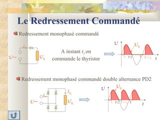 Le Redressement Commandé
Redressement monophasé commandé
Redressement monophasé commandé double alternance PD2
UR
t1 T + t1
i
U∼ UR
A instant t1 on
commande le thyristor t
U
TT/2
UR
t1 T + t1U∼ UR
i
IR
t
U
TT/2
 