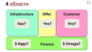 4областиInfrastructureCustomerOfferЧто?Кто?Как?$-Куда?$-Откуда?Finance