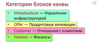 Intrastructure— Управление инфраструктуройOffer —Продуктовые инновацииCustomer — Отношения с клиентамиFinance — ФинансыКатегории блоков канвы