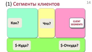 (1) Сегменты клиентовCLIENTSEGMENTSCLIENTSEGMENTSКак?Что?$-Куда?$-Откуда?