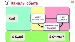 (3) Каналы сбытаVALUEPROPOSITIONCLIENTSEGMENTSCLIENTSEGMENTSCLIENTSEGMENTSКак?Что?DISTRIBUTIONCHANNELSCLIENTSEGMENTS$-Куда?$-Откуда?
