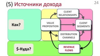 (5) Источники доходаCLIENTRELATIONSHIPSCLIENTSEGMENTSVALUEPROPOSITIONCLIENTSEGMENTSCLIENTSEGMENTSCLIENTSEGMENTSКак?Что?DISTRIBUTIONCHANNELSCLIENTSEGMENTS$-Куда?REVENUEFLOWSCLIENTSEGMENTS