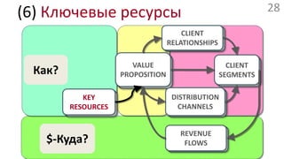 Ключевые ресурсыПозволяют компании создавать и предлагать ценности, входить на рынок, управлять отношениями с клиентами и получать доходPhysical— материальные ресурсыIntellectual— интеллектуальныеHuman— человеческиеFinancial— финансовые