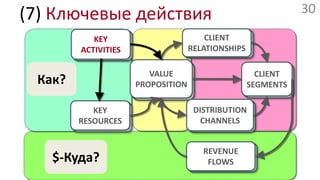 Ключевые действия— те, которые компания должна выполнять для работы бизнес-моделиProduction— производствоProblemsolving— решение проблем, консалтингPlatform/network— создание/управление платформой