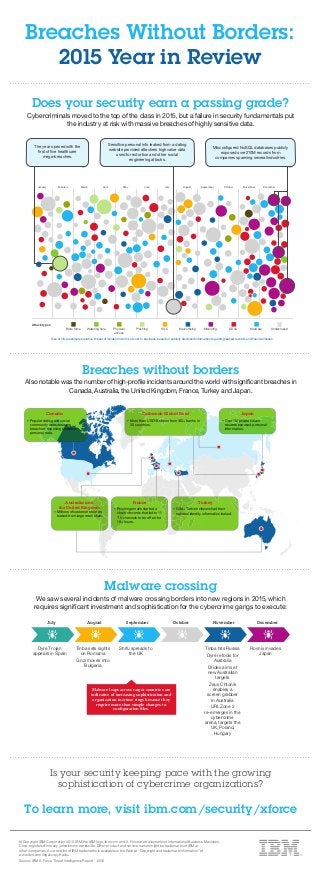 Breaches Without Borders:
2015 Year in Review
Malware crossing
We saw several incidents of malware crossing borders into new regions in 2015, which
requires signiﬁcant investment and sophistication for the cybercrime gangs to execute:
July August September November December
Dyre Trojan
appears in Spain
Tinba sets sights
on Romania
Gozi moves into
Bulgaria
Shifu spreads to
the UK
Tinba hits Russia
Dyre retools for
Australia
Dridex aims at
new Australian
targets
Zeus Chtonik
enables a
screen grabber
in Australia
URLZone 2
re-emerges in the
cybercrime
arena, targets the
UK, Poland,
Hungary
Rovnix invades
Japan
October
Malware leaps across target countries are
indicative of increasing sophistication and
organization in crime rings because they
require more than simple changes to
conﬁguration ﬁles.
Does your security earn a passing grade?
Cybercriminals moved to the top of the class in 2015, but a failure in security fundamentals put
the industry at risk with massive breaches of highly sensitive data.
Attack types
Brute force Watering hole Physical
access
Phishing SQLi Malvertising Misconﬁg. DDoS Malware Undisclosed
January February March April May June July August September October November December
The year opened with the
ﬁrst of ﬁve healthcare
mega-breaches.
Sensitive personal info leaked from a dating
website provided attackers high value data
used for extortion and other social
engineering attacks.
Misconﬁgured NoSQL databases publicly
exposed over 210M records from
companies spanning several industries.
Size of circle estimates relative impact of incident in terms of cost to business, based on publicly disclosed information regarding leaked records and ﬁnancial losses.
Breaches without borders
Also notable was the number of high-proﬁle incidents around the world with signiﬁcant breaches in
Canada, Australia, the United Kingdom, France, Turkey and Japan.
Canada
• Popular dating and social
community websites were
breached, exposing sensitive
personal data.
Carbanak Global Heist
• More than USD1B stolen from 100+ banks in
30 countries.
Japan
• Over 1M private citizen
records exposed personal
information.
France
• Phishing emails started a
chain of events that led to 11
TV channels to be off air for
19+ hours.
Turkey
• 50M+ Turkish citizens had their
national identity information leaked.
Australia and
the United Kingdom
• Millions of customer records
leaked from large retail chain.
Is your security keeping pace with the growing
sophistication of cybercrime organizations?
To learn more, visit ibm.com/security/xforce
© Copyright IBM Corporation 2016. IBM, the IBM logo, ibm.com and X-Force are trademarks of International Business Machines
Corp., registered in many jurisdictions worldwide. Other product and service names might be trademarks of IBM or
other companies. A current list of IBM trademarks is available on the Web at “Copyright and trademark information” at
www.ibm.com/legal/copytrade.
Source: IBM X-Force Threat Intelligence Report - 2016
 