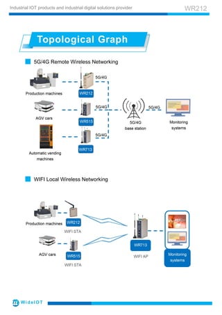 【SPECIFICATION】WideIOT Industrial Router WR212 | PDF