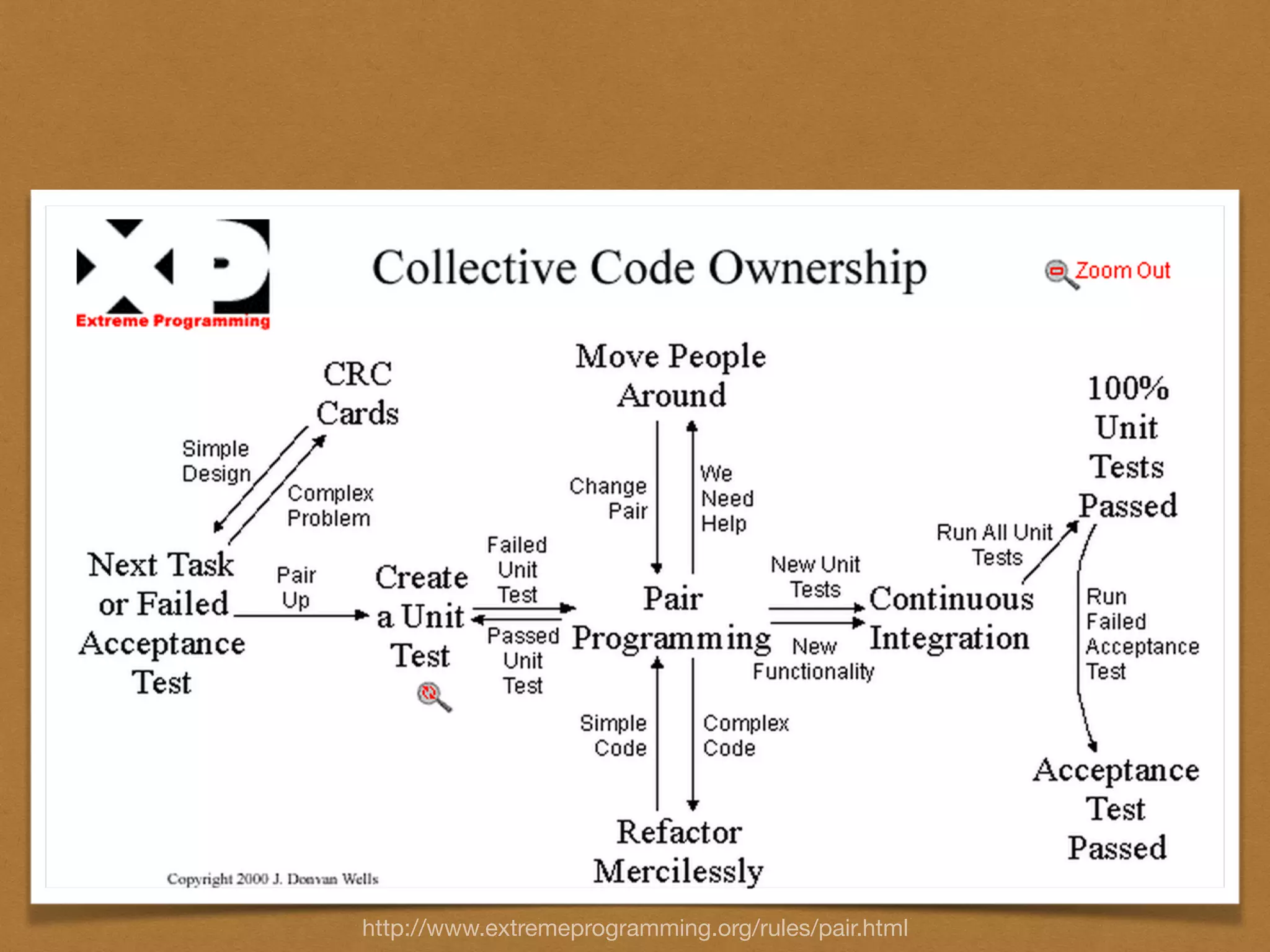http://www.extremeprogramming.org/rules/pair.html
 