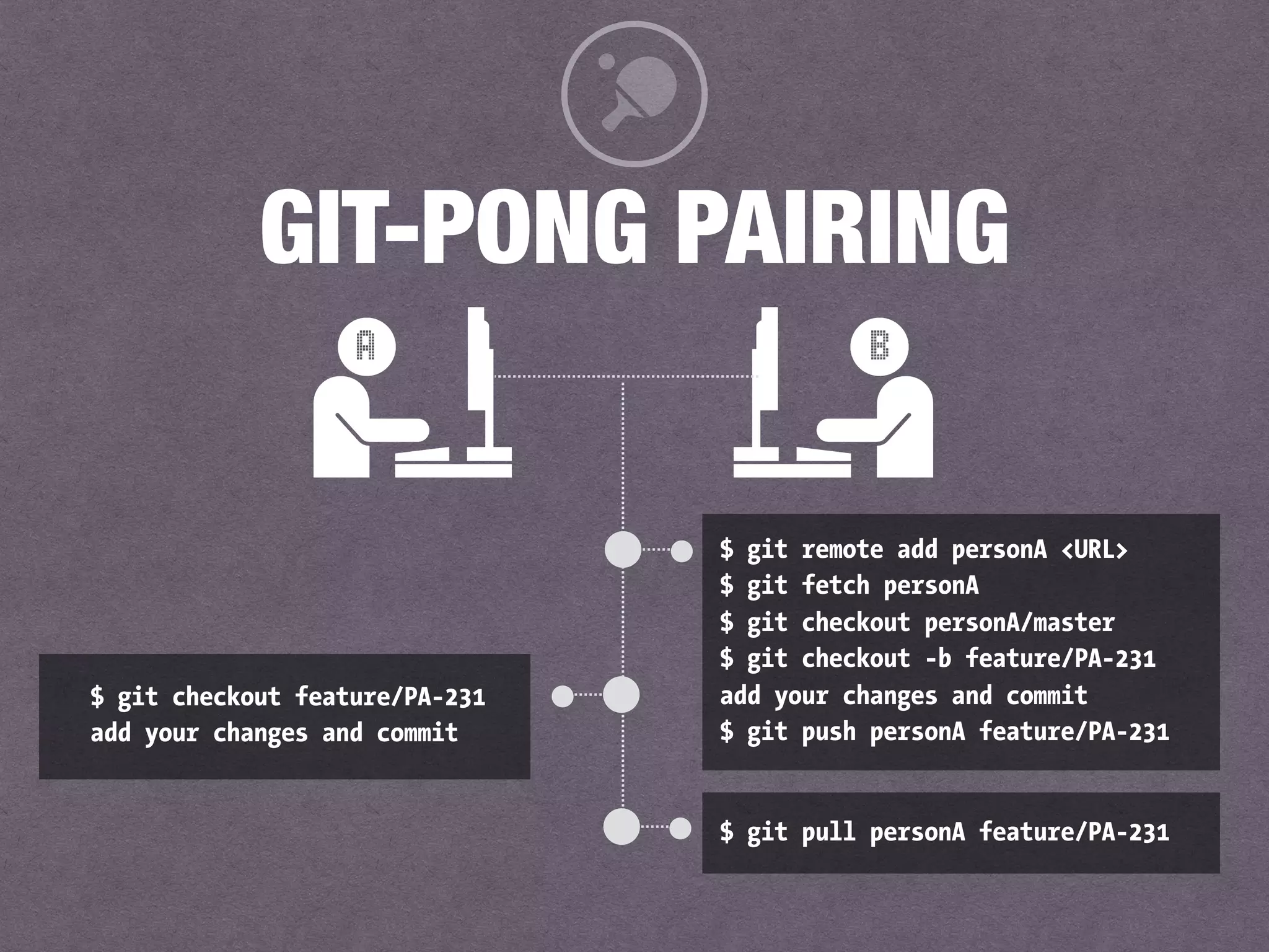 GIT-PONG PAIRING
$ git remote add personA <URL>
$ git fetch personA
$ git checkout personA/master
$ git checkout -b feature/PA-231
add your changes and commit
$ git push personA feature/PA-231
A B
$ git checkout feature/PA-231
add your changes and commit
$ git pull personA feature/PA-231
 