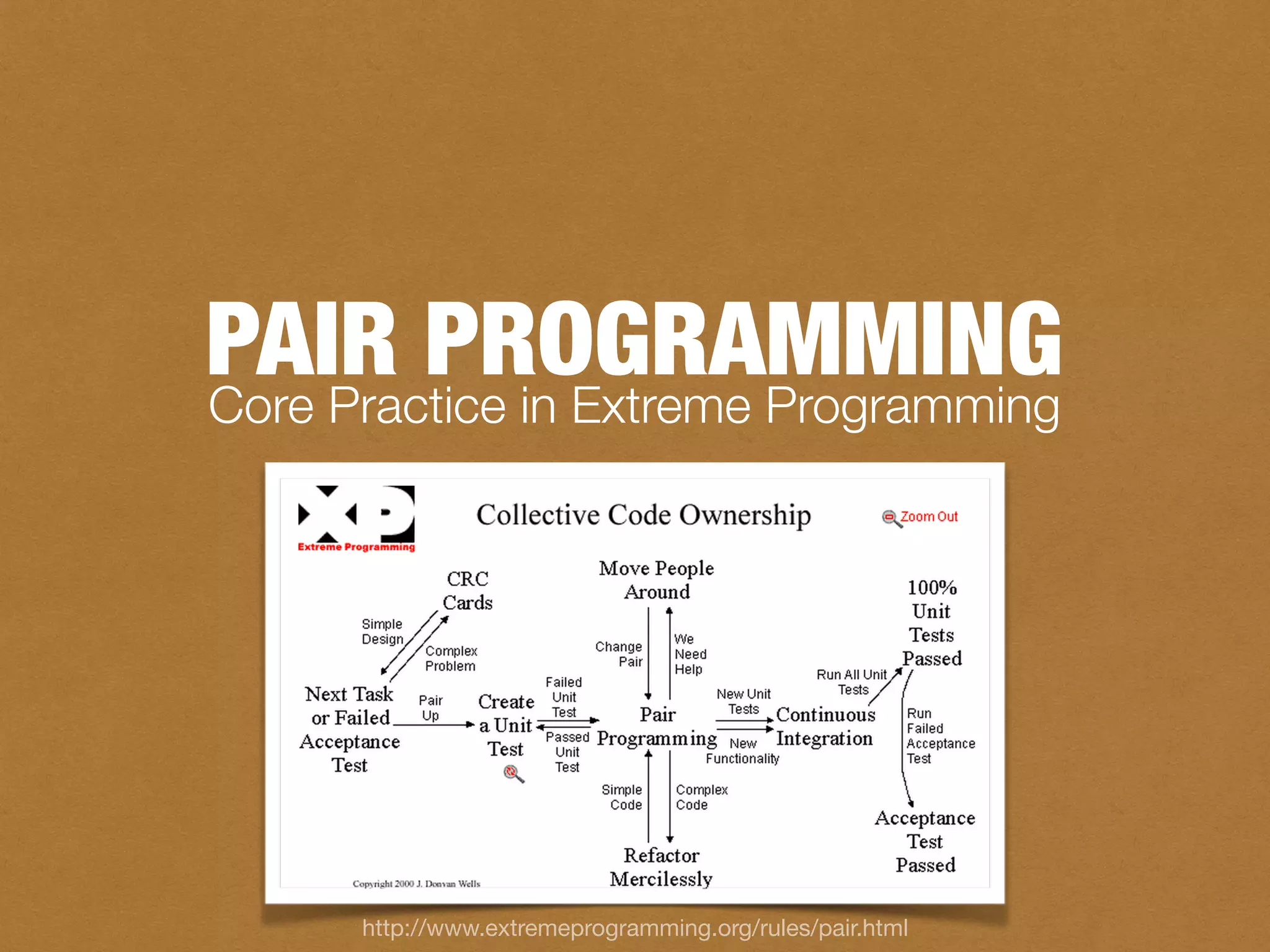 Core Practice in Extreme Programming
http://www.extremeprogramming.org/rules/pair.html
PAIR PROGRAMMING
 