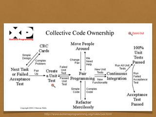 http://www.extremeprogramming.org/rules/pair.html
 