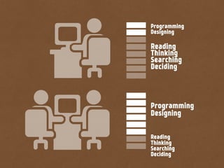 Programming
Designing
Reading
Thinking
Searching
Deciding
Programming
Designing
Reading
Thinking
Searching
Deciding
 