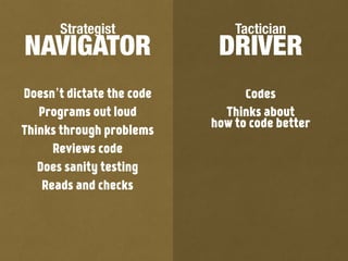 DRIVER
TacticianStrategist
NAVIGATOR
Codes
Thinks about  
how to code better
Doesn’t dictate the code
Programs out loud
Thinks through problems
Reviews code
Does sanity testing
Reads and checks
 