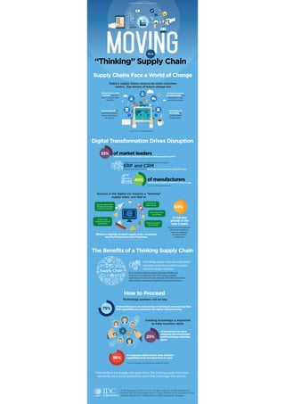 MOVING
Openly collaborative
through cloud-based
commerce networks
All IDC research is © 2017 by IDC. All rights reserved. All IDC materials are
licensed with IDC's permission and in no way does the use or publication of IDC
research indicate IDC's endorsement of IBM’s products/or strategies.
“Thinking” Supply Chain
Supply Chains Face a World of Change
Digital Transformation Drives Disruption
The Benefits of a Thinking Supply Chain
How to Proceed
Today’s supply chains need to be more customer-
centric. Top drivers of future change are:
Selling directly to the
consumer with data
driven, demand-aware
precision.
Fostering growth by
responding quickly to
change with accuracy
and integrity.
Seizing new markets
and opportunities with
collaboration at the
forefront of business.
Leveraging new
technology for
complete digital
transformation.
Source: IDC’s 2016 Supply Chain Survey
Source: IDC’s 2016 Supply Chain Survey
will find their business disrupted by digitally-enabled competitors by 2018
of manufacturers
Success in the digital era requires a “thinking”
supply chain, one that is:
Enabled with
comprehensive and
fast analytics
Conscious of
cyber threats
Able to learn from
past actions
Easy for people to
interact with
Without a digitally-enabled supply chain, companies
may find themselves out of business.
will come from manufacturers
with business model and
customer capabilities
founded on digital
competencies.
It can institutionalize processes, leverage visibility, and
functions as a trusted advisor. It also senses, analyzes,
optimizes, and acts upon vast amounts of IoT data in real time,
with analytics seamlessly integrated to business processes.
A thinking supply chain provides better
network connections, talent curation,
and knowledge retention.
Technology partners will be key.
of manufacturers are outsourcing or looking at outsourcing their
B2B capabilities as a precursor for digital transformation
of manufacturers have
adequate documentation
and knowledge retention
plans
Think platform but engage with applications. The thinking supply chain must
seamlessly move across applications and in how it leverages data sources.
of companies believe their data analytics
capabilities to be less than best-in-class
Sources: IDC conversations with manufacturing companies; IDC estimate
TO A
of market leaders33%
Supply chains that embrace traditional data sources such as
ERP and CRMand emerging sources such as social and sensor data have a competitive edge.
40% describe their analytics as either at or below average
50%
of industry
growth in the
next 5 years
75%
Curating knowledge is important
as baby boomers retire.
25%
An IDC Infographic, sponsored by IBM
86%
 
