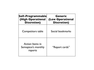 Self-Programmable (High Operational Discretion) Generic (Low Operational Discretion) Competitors table Social bookmarks Ac...