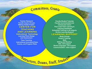 Chabot College The  Learning Connection Teacher Research Faculty Inquiry Groups Making Visible Project CENTER FOR  TEACHING  AND LEARNING Instructional  Technology Learning Pilots Design and Assessment Team Teaching Instructional Innovation/Class,  Course, and Program Pilots Faculty-Student Tutorials Faculty-recommended and  trained peer   tutors Peer-Lead Team Learning &  Learning Assistants Scheduled Tutoring in all subjects  On-line Learning Support LEARNING SUPPORT Study Groups Drop-in Tutoring: Math Writing and Reading  ESL: CAI support World Languages: CAI support Communication: video support Committees, Grants Instructors, Deans, Staff, Students 