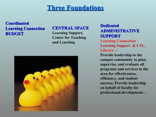 Three Foundations Coordinated  Learning Connection BUDGET CENTRAL SPACE Learning Support, Center for Teaching  and Learning Dedicated ADMINISTRATIVE SUPPORT Learning Connection  Learning Support  & CTL, Library— Provide leadership to the campus community to plan, supervise, and evaluate all programs and services in the area for effectiveness, efficiency, and student success;   Provide leadership  on behalf of faculty for professional development… 