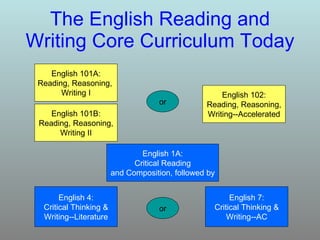 The English Reading and Writing Core Curriculum Today English 101A: Reading, Reasoning,  Writing I English 7: Critical Thinking & Writing--AC English 4: Critical Thinking & Writing--Literature English 101B: Reading, Reasoning, Writing II English 102: Reading, Reasoning, Writing--Accelerated English 1A: Critical Reading and Composition, followed by or or 