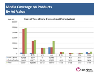 Media Coverage on Products By Ad Value 