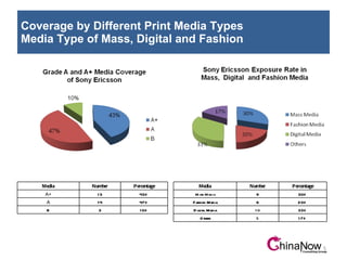 Coverage by Different Print Media Types Media Type of Mass, Digital and Fashion Media Number Percentage A+ 13 43% A 14 47%...