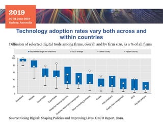 Technology adoption rates vary both across and
within countries
0
20
40
60
80
100
%
Gap between large and small firms OECD average Lowest country Highest country
Diffusion of selected digital tools among firms, overall and by firm size, as a % of all firms
Source: Going Digital: Shaping Policies and Improving Lives, OECD Report, 2019.
 