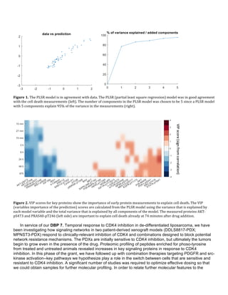  
Figure	
  1.	
  The	
  PLSR	
  model	
  is	
  in	
  agreement	
  with	
  data.	
  The	
  PLSR	
  (partial	
  least	
  square	
  regression)	
  model	
  was	
  in	
  good	
  agreement	
  
with	
  the	
  cell	
  death	
  measurements	
  (left).	
  The	
  number	
  of	
  components	
  in	
  the	
  PLSR	
  model	
  was	
  chosen	
  to	
  be	
  5	
  since	
  a	
  PLSR	
  model	
  
with	
  5	
  components	
  explain	
  95%	
  of	
  the	
  variance	
  in	
  the	
  measurements	
  (right).	
  
	
  
	
  
	
  
	
  
Figure	
  2.	
  VIP	
  scores	
  for	
  key	
  proteins	
  show	
  the	
  importance	
  of	
  early	
  protein	
  measurements	
  to	
  explain	
  cell	
  death.	
  The	
  VIP	
  
(variables	
  importance	
  of	
  the	
  prediction)	
  scores	
  are	
  calculated	
  from	
  the	
  PLSR	
  model	
  using	
  the	
  variance	
  that	
  is	
  explained	
  by	
  
each	
  model	
  variable	
  and	
  the	
  total	
  variance	
  that	
  is	
  explained	
  by	
  all	
  components	
  of	
  the	
  model.	
  The	
  measured	
  proteins	
  AKT-­‐
pS473	
  and	
  PRAS40-­‐pT246	
  (left	
  side)	
  are	
  important	
  to	
  explain	
  cell	
  death	
  already	
  at	
  74	
  minutes	
  after	
  drug	
  addition.	
  
	
  
In service of our DBP 7, Temporal response to CDK4 inhibition in de-differentiated liposarcoma, we have
been investigating how signaling networks in two patient-derived xenograft models (DDLS8817-PDX;
MPNST3-PDX) respond to clinically-relevant inhibition of CDK4 and combinations designed to block potential
network resistance mechanisms. The PDXs are initially sensitive to CDK4 inhibition, but ultimately the tumors
begin to grow even in the presence of the drug. Proteomic profiling of peptides enriched for phoso-tyrosine
from treated and untreated animals revealed increases in key signaling proteins in response to CDK4
inhibition. In this phase of the grant, we have followed up with combination therapies targeting PDGFR and src-
kinase activation--key pathways we hypothesize play a role in the switch between cells that are sensitive and
resistant to CDK4 inhibition. A significant number of studies was required to optimize effective dosing so that
we could obtain samples for further molecular profiling. In order to relate further molecular features to the
 