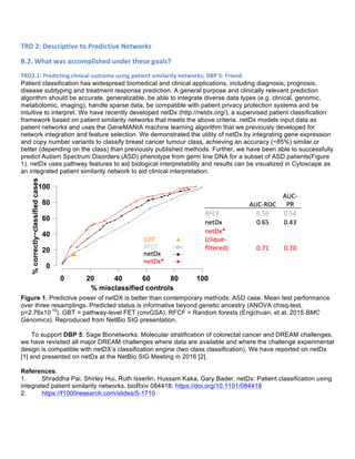 TRD	
  2:	
  Descriptive	
  to	
  Predictive	
  Networks	
  
B.2.	
  What	
  was	
  accomplished	
  under	
  these	
  goals?	
  
TRD2.1:	
  Predicting	
  clinical	
  outcome	
  using	
  patient	
  similarity	
  networks;	
  DBP	
  5:	
  Friend	
  
Patient classification has widespread biomedical and clinical applications, including diagnosis, prognosis,
disease subtyping and treatment response prediction. A general purpose and clinically relevant prediction
algorithm should be accurate, generalizable, be able to integrate diverse data types (e.g. clinical, genomic,
metabolomic, imaging), handle sparse data, be compatible with patient privacy protection systems and be
intuitive to interpret. We have recently developed netDx (http://netdx.org/), a supervised patient classification
framework based on patient similarity networks that meets the above criteria. netDx models input data as
patient networks and uses the GeneMANIA machine learning algorithm that we previously developed for
network integration and feature selection. We demonstrated the utility of netDx by integrating gene expression
and copy number variants to classify breast cancer tumour class, achieving an accuracy (~85%) similar or
better (depending on the class) than previously published methods. Further, we have been able to successfully
predict Autism Spectrum Disorders (ASD) phenotype from germ line DNA for a subset of ASD patients(Figure
1). netDx uses pathway features to aid biological interpretability and results can be visualized in Cytoscape as
an integrated patient similarity network to aid clinical interpretation.
Figure 1. Predictive power of netDX is better than contemporary methods: ASD case. Mean test performance
over three resamplings. Predicted status is informative beyond genetic ancestry (ANOVA chisq-test,
p=2.76x10-10
). GBT = pathway-level FET (cnvGSA). RFCF = Random forests (Engchuan, et al. 2015 BMC
Genomics). Reproduced from NetBio SIG presentation.
To support DBP 5: Sage Bionetworks: Molecular stratification of colorectal cancer and DREAM challenges,
we have revisited all major DREAM challenges where data are available and where the challenge experimental
design is compatible with netDX’s classification engine (two class classification). We have reported on netDx
[1] and presented on netDx at the NetBio SIG Meeting in 2016 [2].
References:
1. Shraddha Pai, Shirley Hui, Ruth Isserlin, Hussam Kaka, Gary Bader. netDx: Patient classification using
integrated patient similarity networks. bioRxiv 084418; https://doi.org/10.1101/084418
2. https://f1000research.com/slides/5-1710
 