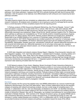 secretion, wnt, inhibition of apoptosis, extrinsic apoptosis, mesenchymal stem, and lymphocyte differentiation
pathways. From these pathways, it appears that CSC K4 is actively dividing with high level of precise DNA
replication. CSC K3 appears to be relatively more differentiated but with embryonic and mesenchymal stem
pathways activated.
Ideker	
  Group	
  
The table presents projects that are completed as collaborations with various faculty at UCSD and local
research institutions. All analyses were completed or are on-going as a part of a recharge fee-for-service.
Here is a brief description of three completed projects from the reporting period:
1) Pathway analysis of RNA Sequencing (Elisabeth Mertsching, Atyr Pharma) Results: Human T cells
were stimulated in presence of our test article (TA) or vehicle. After 24 hours, cells were collected, RNA
isolated and sent to GeneWiz for RNA sequencing. Results were analyzed with Limma and a list of genes
differentially expressed was established. Goals: Using this list, identify upstream targets of the TA. Determine
which pathway or pathways are modulated by our TA and identify proteins modulating expression of genes
affected by the TA. Status reports: 04/01/2016: Pathway analysis delivered via Google Drive. 04/09/2016:
Responded to two emailed questions from customer re Cytoscape usage; delivered pdf of additional
Cytoscape guidance. 04/11/2016: Responded to two emailed questions from customer re Cytoscape usage,
provided guidance on GeneMANIA. 04/19/2016: Delivered signed report pdf and additional guidance on
GeneMANIA. Deliverables: Detailed report pdf, colocalization methods pdf, cleaned differential expression csv
with ensembl and entrez gene ids, differential expression csv for all unique entrez gene ids, toppgene
enrichment report pdf, cytoscape network session, csv of heat propagation results. Guidance on how to use
Cytoscape and GeneMANIA.
	
  
2) NGS data integration and network analysis (Sanjay Nigam). Objective: Drug transporter networks and
data integration Updates: 11/21: Sent final deliverables: 1. Updated report of analysis, including addition of 4
control TF's/genes (Hoxb7, Sall1, Pax6, Ret) to the network proximity analysis. 2. Excel file containing
information about the Hnf4a subnetwork at each stage of development, including log2 fold change from E20,
community membership and associated GO term. 3. Integrated systems bio figure, with real miRNA/mRNA
expression data replacing simulated data from last week.
	
  
3) HD Network analysis (Vivian Hook). Objective: Mutant Huntington Protein Interactions Networks in
Animal Models of Huntington’s Disease. Integrate Htt interactor proteins in non-human animals with existing
knowledge of protein-protein interactions in the literature. Perform network analysis of these Htt-interactor
proteins overlaid on literature PPI networks. Identify groups of highly connected genes related to Htt, using
network propagation techniques and clustering methods. Pathway analysis of these highly connected genes,
particularly in pathways of interest, including mechanisms of cell death, intracellular trafficking and transport,
synaptic cell-cell communication and interactions, energy metabolism, cell viability. Build wild-type and mutant
Htt protein interaction networks, compiled from literature, and evaluate differences in connectivity and network
structure, using clustering and network propagation methods.
Pico	
  Group	
  
Since the renewal, the Pico group has initiated many new NRNB collaborations as a service model through
Gladstone’s Bioinformatics core (see CSP table below). Many of these collaborations fall into the standard
category of assisting with network and pathway analysis, but over a wide range of compelling topics. For
example, in collaboration with Drs. Gan and Akassoglou at Gladstone and UCSF, we identified interactions
networks involving drugs and proteins relating to the role of innate immune response and oxidative stress in
models of Alzheimer’s disease. Also with Dr. Akassoglou, we modeled novel pathways for neuroinflammation
implicated in Multiple Sclerosis. With members of Dr. Deepak Srivastava’s group, we applied NRNB tools to
help characterize alternative protocols for cardiac reprogramming, an essential technology for stem cell
therapies in cardiac related diseases and conditions. And in a collaboration with Dr. Sonja Schrepfer of UCSF,
we provided functional enrichment analysis and pathway visualization toward the study of the effects
 