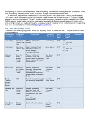 microgravity on cardiac tissue expression. The microgravity environment, currently relevant to astronaut health,
was provided by the International Space Station for multiple rounds of transported mice.
In addition to service-based collaborations, we managed the code development collaborations between
~45 mentors and ~18 students during this reporting period through the Google Summer of Code and NRNB
Academy programs, combined. This work entails recruiting mentors, marshaling project ideas into the NRNB
GitHub tracker, preparing the mentoring organization application to Google, selecting student-mentor pairs,
and guiding mentors and students through a successful project, including formal evaluations and incorporating
new open source code repositories into https://github.com/nrnb/.
CSP	
  Table	
  for	
  Reporting	
  Period	
  
Total of 93 new and ongoing project during this reporting period. In yellow are the 41 projects that concluded
during this period.
Collaborating
Investigator
Investigator
Institution
Project Title Resource
Personnel
Start /
Finish
date
External
funding
status
Publications
John Kelsoe University of
California, San
Diego
RNAseq and network
analysis
Aaron Chang 2017- NIH
UL1TR001442
of CTSA
Vivian Hook University of
California, San
Diego
Mutant Huntingtin Protein
Interactions Networks in
Animal Models of
Huntington’s Disease
Aaron Chang 2017- NIH
UL1TR001442
of CTSA
Catherine
O’Brien
University
Health
Network,
Toronto,
Canada
Pathway and Network
analysis of single cell
RNAseq data from Colorectal
Cancer line using Cytoscape/
EnrichmentMap
Gary Bader/
Veronique
Voisin
2016-
Cindy Guidos Hospital for
Sick Children,
Toronto,
Canada
Pathway and Network
analysis of RNAseq data
using Cytoscape/
EnrichmentMap: comparing
different clinical subgroups of
B-ALL
Gary Bader/
Veronique
Voisin
2016-
David
Jimenez-
Morales
(Nevan
Krogan)
UCSF Network visualization support
and technology development
Alex Pico,
Adam Treister
2016-
Derek van der
Kooy
University of
Toronto,
Toronto,
Canada
Pathway and Network
analysis of single cell
RNAseq data from Retina
Photoreceptors from Stem
Cells
using Cytoscape/
EnrichmentMap
Gary Bader/
Veronique
Voisin
2016-
Faten Sayed
(Li Gan)
Gladstone
Institutes
Activity of Trem2 knockouts Alex Pico,
Kristina
Hanspers
2016-
 