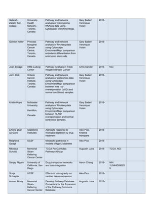 Gelareh
Zadeh; Ken
Aldape
University
Health
Network,
Toronto,
Canada
Pathway and Network
analysis of meningioma
RNAseq data using
Cytoscape/ EnrichmentMap.
Gary Bader/
Veronique
Voisin
2016-
Gordon Keller Princess
Margaret
Cancer
Centre,
Toronto,
Canada
Pathway and Network
analysis of RNAseq data
using Cytoscape/
EnrichmentMap: comparison
endoderm differentiation from
embryonic stem cells.
Gary Bader/
Veronique
Voisin
2016-
Joan Brugge HMS Ludwig
Center
Pathway Analysis in Triple
Negative Breast Cancer
Chris Sander 2016- NCI
John Dick Ontario
Cancer
Institute,
Toronto,
Canada
Pathway and Network
analysis of proteomics data
using Cytoscape/
EnrichmentMap: comparison
between mirs co-
overexpression (VOD) and
normal cord blood samples.
Gary Bader/
Veronique
Voisin
2016-
Kristin Hope McMaster
University,
Hamilton,
Canada
Pathway and Network
analysis of RNAseq data
using Cytoscape/
EnrichmentMap: comparison
between PLAG1
overepxression and normal
cord blood samples.
Gary Bader/
Veronique
Voisin
2016-
Lihong Zhan
(Li Gan)
Gladstone
Institutes
Astrocyte response to
microglia depletion by drug
treatment
Alex Pico,
Kristina
Hanspers
2016-
Meghana
Gadgil
UCSF Metabolic pathways in
models of type 2 diabetes
Alex Pico 2016-
Nikolaus
Schultz
Memorial
Sloan-
Kettering
Cancer Center
TCGA PanCanAtlas:
Pathways Group
Augustin Luna 2016- TCGA, NCI
Sanjay Nigam University of
California, San
Diego
Drug transporter networks
and data integration
Aaron Chang 2016- NIH
1U54HD09025
9
Sonja
Schrepfer
UCSF Effects of microgravity on
cardiac tissue expression
Alex Pico 2016-
Arman Aksoy Memorial
Sloan-
Kettering
Cancer Center
Develop Pathway Database
Converters for the Expansion
of the Pathway Commons
Database
Augustin Luna 2015-
 
